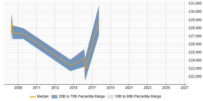 Salary distribution trend for Analyst job vacancies in Woodbridge