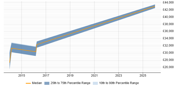 Salary distribution trend for jobs in Woodbridge citing Analytics