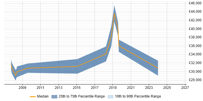 Salary distribution trend for jobs in Woodbridge citing C#