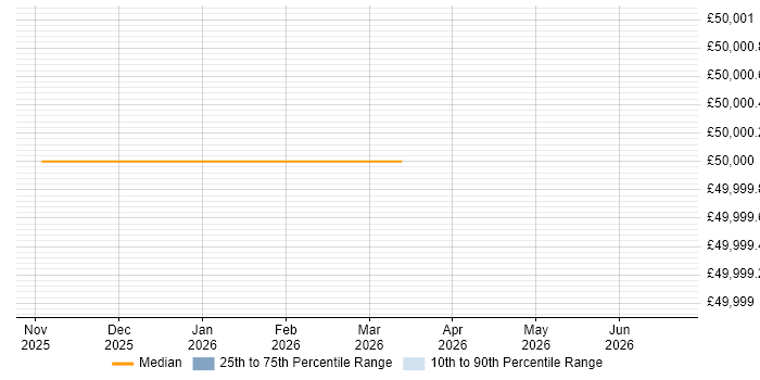 Salary distribution trend for Front-End Engineer (Client-Side Engineer) job vacancies in Woodbridge