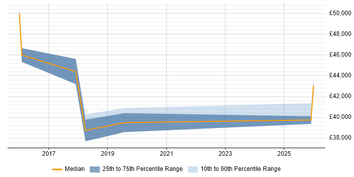 Salary distribution trend for jobs in Woodbridge citing Full-Stack Development