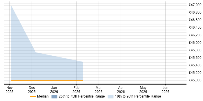 Salary distribution trend for Full-Stack Engineer job vacancies in Woodbridge