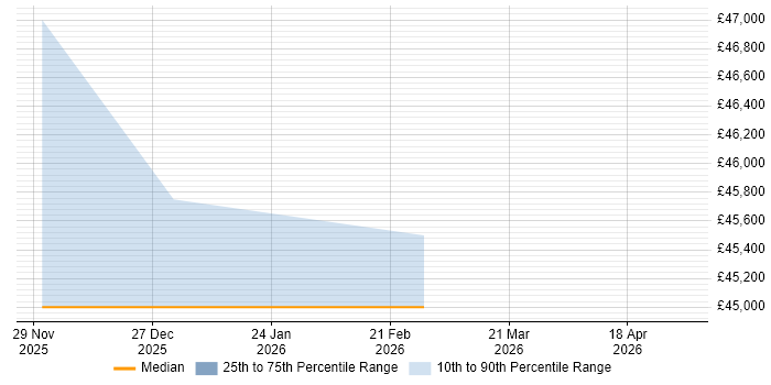 Salary distribution trend for Full-Stack Software Engineer job vacancies in Woodbridge