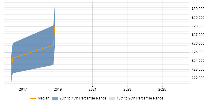 Salary distribution trend for Graduate job vacancies in Woodbridge