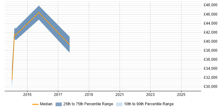 Salary distribution trend for jobs in Woodbridge citing Project Management