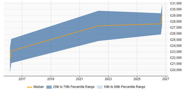 Salary distribution trend for jobs in Woodbridge citing Self-Motivation