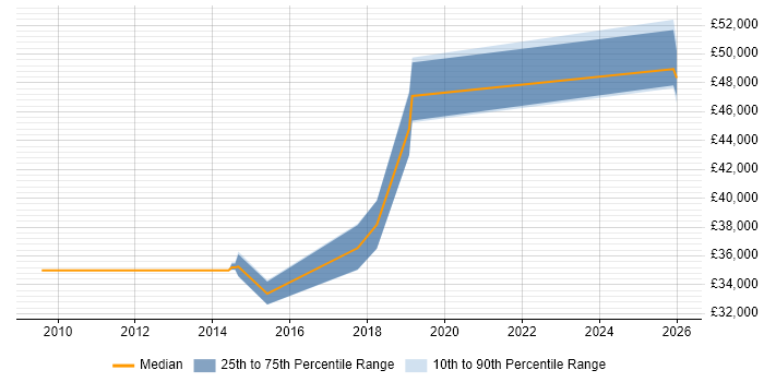 Salary distribution trend for jobs in Woodbridge citing Software Engineering