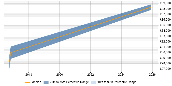 Salary distribution trend for jobs in Woodbridge citing Software Testing