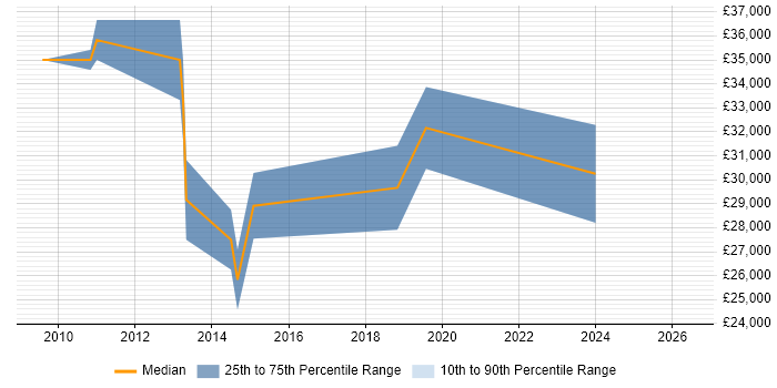 Salary distribution trend for jobs in Woodbridge citing SQL Server
