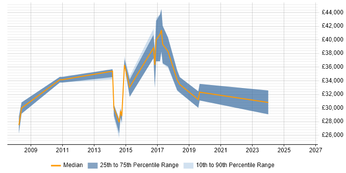Salary distribution trend for jobs in Woodbridge citing SQL