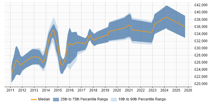 Salary distribution trend for jobs in Suffolk citing WordPress Salary distribution trend for jobs in Suffolk citing WordPress