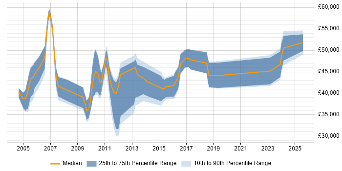 Salary distribution trend for jobs in Suffolk citing Workshop Facilitation