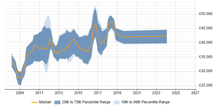 Salary distribution trend for jobs in Suffolk citing WPF
