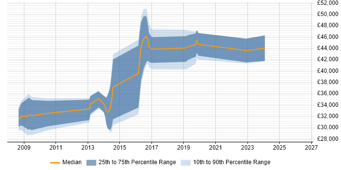 Salary distribution trend for jobs in Suffolk citing XAML