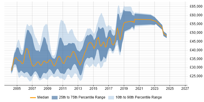Salary distribution trend for jobs in Suffolk citing XML