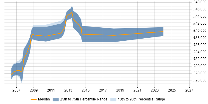 Salary distribution trend for jobs in Suffolk citing XSL