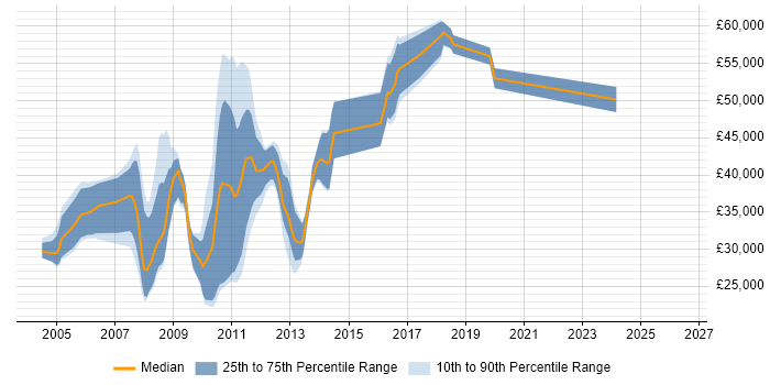 Salary distribution trend for jobs in Suffolk citing XSLT