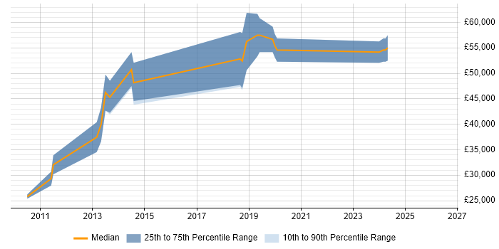 Salary distribution trend for jobs in Suffolk citing ZABBIX