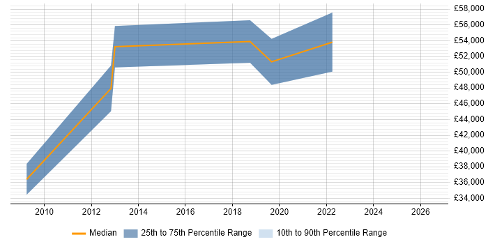 Salary distribution trend for jobs in the East of England citing Supermicro