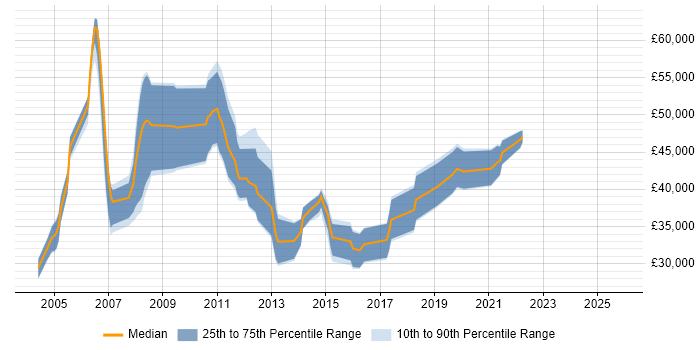 Salary distribution trend for Supply Chain Analyst job vacancies in the East of England