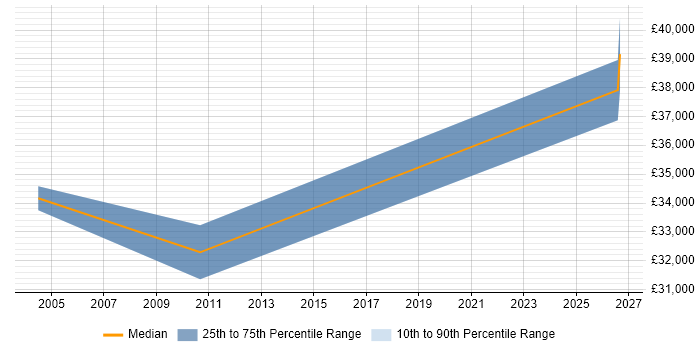 Salary distribution trend for Supply Chain Planner job vacancies in the East of England