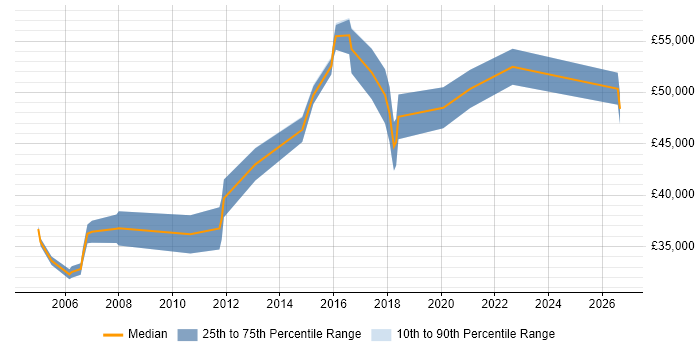 Salary distribution trend for jobs in the East of England citing Supply Chain Planning