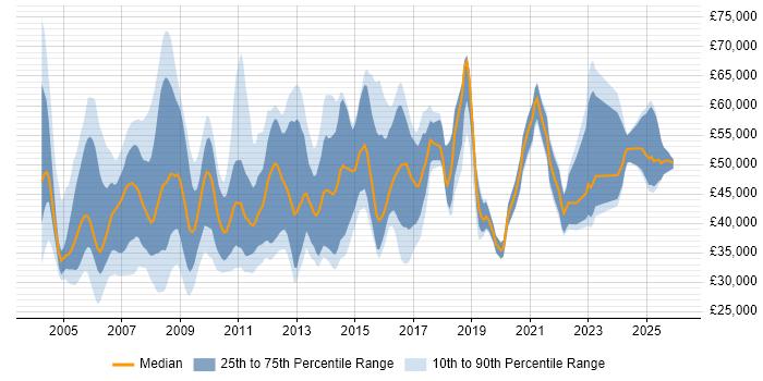 Salary distribution trend for Support Manager job vacancies in the East of England