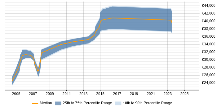 Salary distribution trend for Support Supervisor job vacancies in the East of England