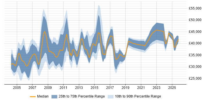 Salary distribution trend for Support Team Leader job vacancies in the East of England