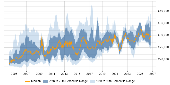 Salary distribution trend for Support Technician job vacancies in the East of England