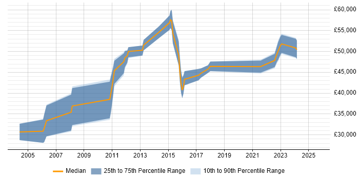 Salary distribution trend for jobs in the East of England citing SUSE Linux Enterprise Server Salary distribution trend for jobs in the East of England citing SUSE Linux Enterprise Server