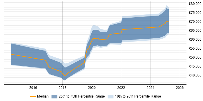 Salary distribution trend for jobs in the East of England citing Swagger