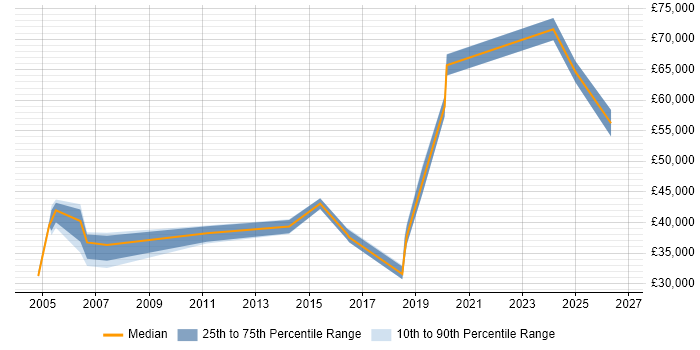 Salary distribution trend for jobs in the East of England citing Swim Lanes