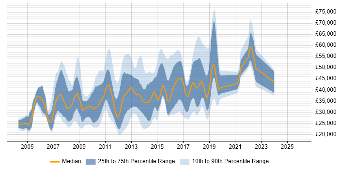 Salary distribution trend for jobs in the East of England citing Symantec