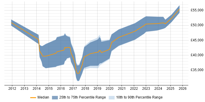 Salary distribution trend for Symfony Developer job vacancies in the East of England