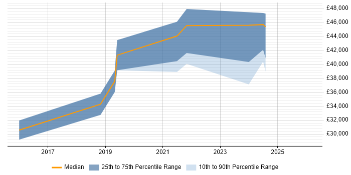 Salary distribution trend for jobs in the East of England citing Synology