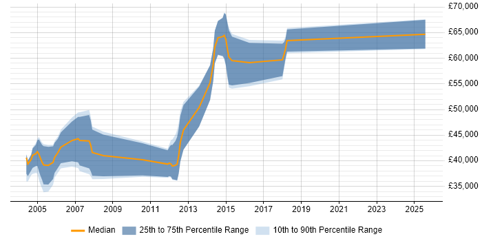 Salary distribution trend for jobs in the East of England citing Synopsys Salary distribution trend for jobs in the East of England citing Synopsys
