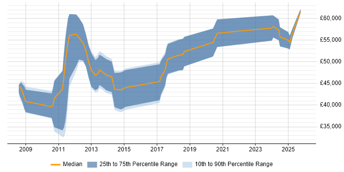 Salary distribution trend for jobs in the East of England citing SysML