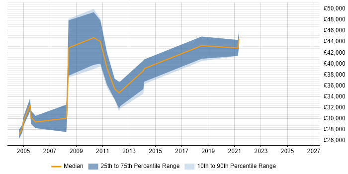 Salary distribution trend for jobs in the East of England citing SYSPRO