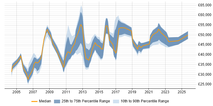 Salary distribution trend for jobs in the East of England citing System Integration Testing