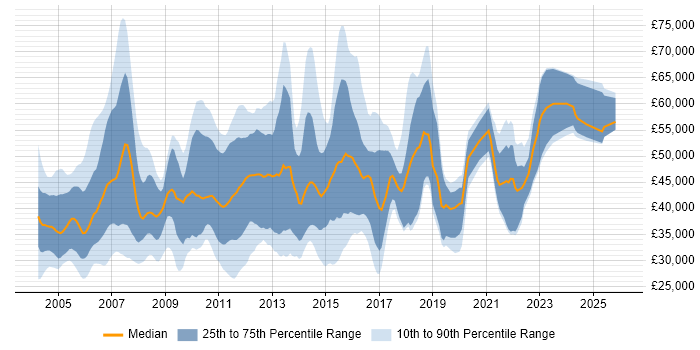 Salary distribution trend for jobs in the East of England citing Systems Analysis