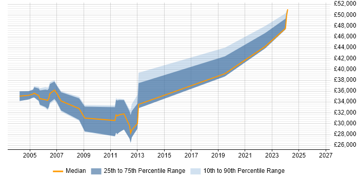 Salary distribution trend for Systems Analyst Programmer job vacancies in the East of England
