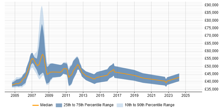 Salary distribution trend for Systems Designer job vacancies in the East of England