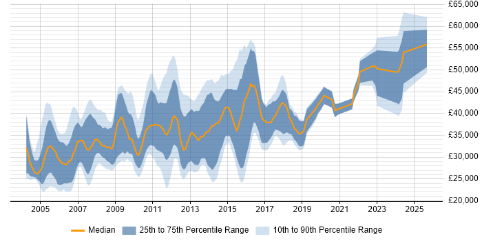 Salary distribution trend for Systems Developer job vacancies in the East of England Salary distribution trend for Systems Developer job vacancies in the East of England
