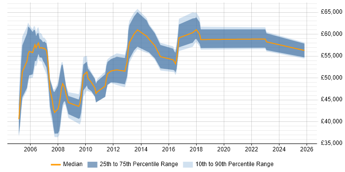 Salary distribution trend for Systems Development Manager job vacancies in the East of England