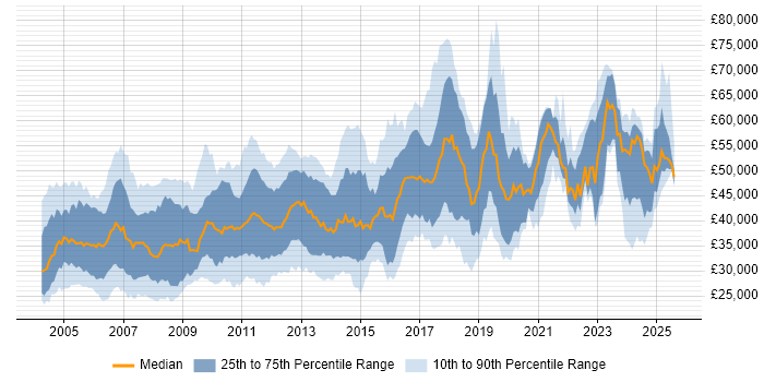 Salary distribution trend for Systems Engineer job vacancies in the East of England Salary distribution trend for Systems Engineer job vacancies in the East of England