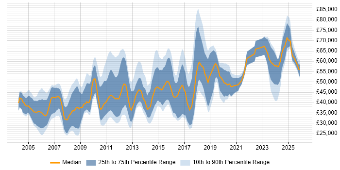 Salary distribution trend for jobs in the East of England citing Systems Engineering