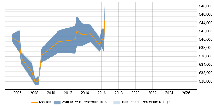 Salary distribution trend for Systems Integration Analyst job vacancies in the East of England
