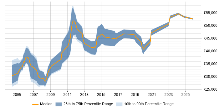 Salary distribution trend for Systems Integration Engineer job vacancies in the East of England