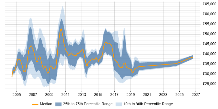 Salary distribution trend for jobs in the East of England citing Systems Management Server (SMS)